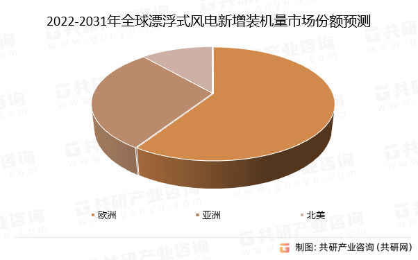 2022-2031年全球漂浮式风电新增装机量市场份额预测