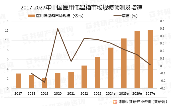 2017-2027年中国医用低温箱市场规模预测及增速