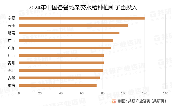 2024年中国各省域杂交水稻种植种子亩投入