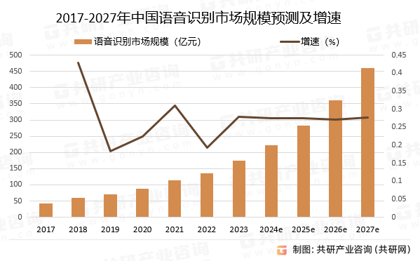 2017-2027年中国语音识别市场规模预测及增速