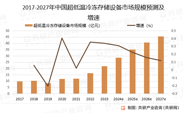 2017-2027年中国超低温冷冻存储设备市场规模预测及增速