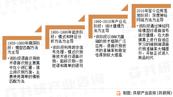 语音识别发展历程