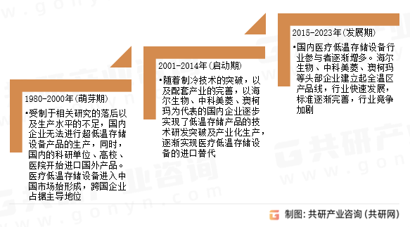 医疗低温存储设备行业发展历程