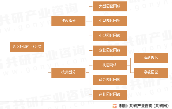 园区网络行业分类