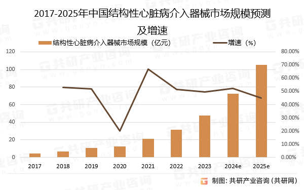 2017-2025年中国结构性心脏病介入器械市场规模预测及增速