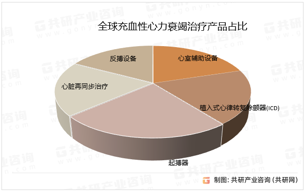 全球充血性心力衰竭产品占比