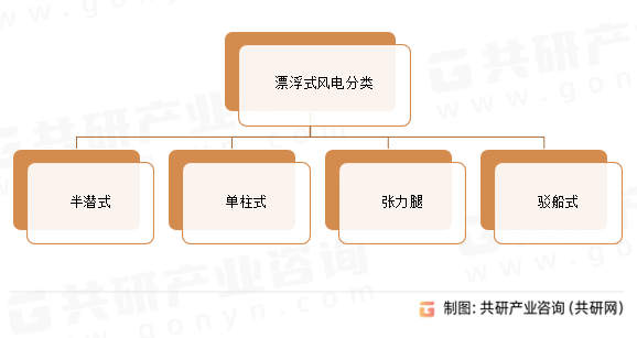 漂浮式风电分类