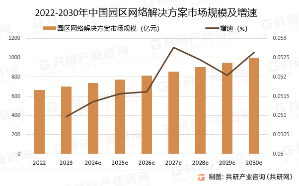 2022-2030年中国园区网络解决方案市场规模预测及增速