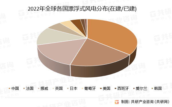 2022年全球各国漂浮式风电分布(在建/已建)