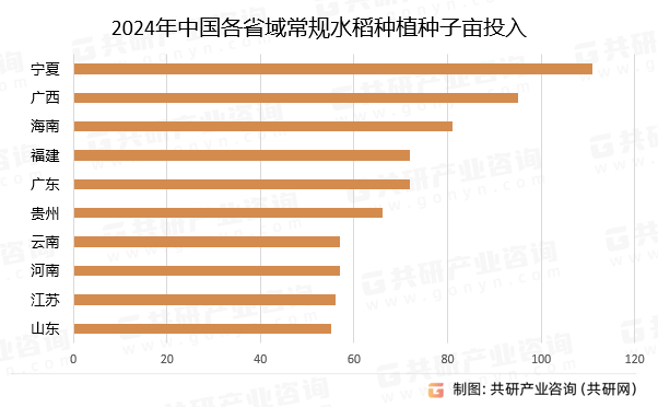 2024年中国各省域常规水稻种植种子亩投入