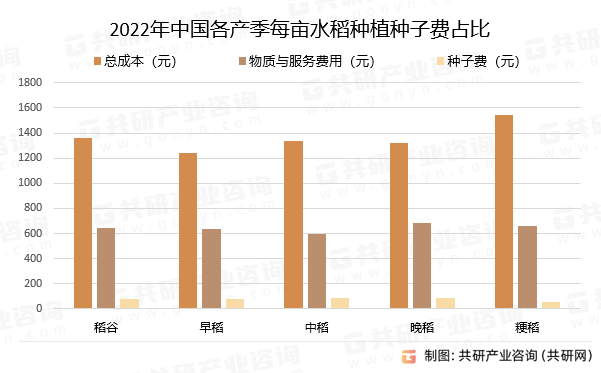 2022年中国各产季每亩水稻种植种子费占比