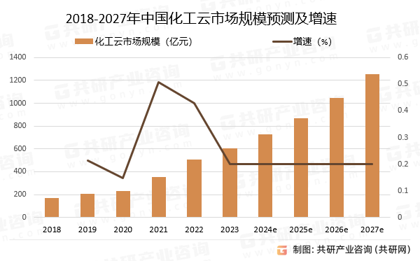 2018-2027年中国化工云市场规模预测及增速