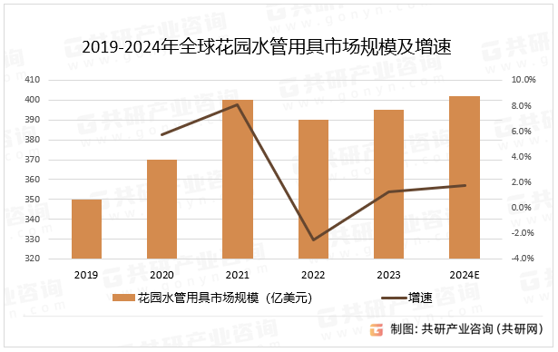 2019-2024年全球花园水管用具市场规模及增速