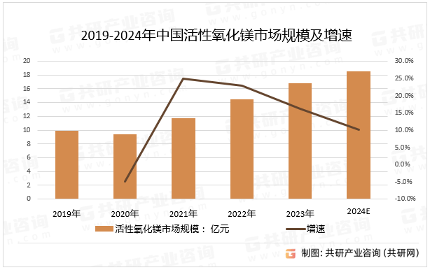 2019-2024年中国活性氧化镁市场规模及增速