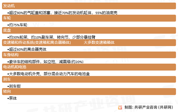 汽车零部件铝铸件使用比例