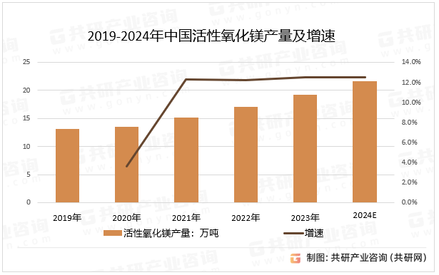2019-2024年中国活性氧化镁产量及增速