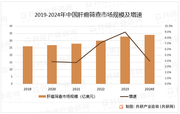 2019-2024年中国肝癌筛查市场规模及增速