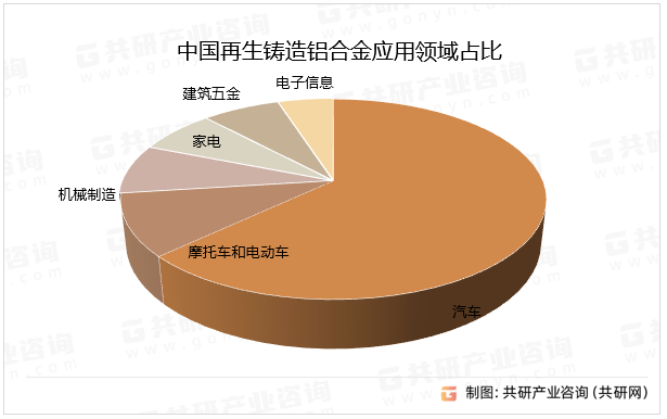 中国再生铸造铝合金应用领域占比