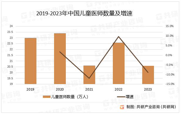 2019-2023年中国儿童医师数量及增速