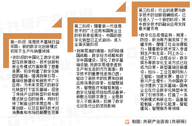 中国化工数字化行业发展历程