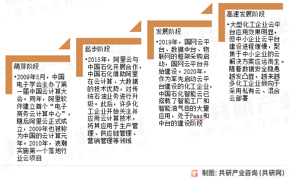 中国化工云发展历程