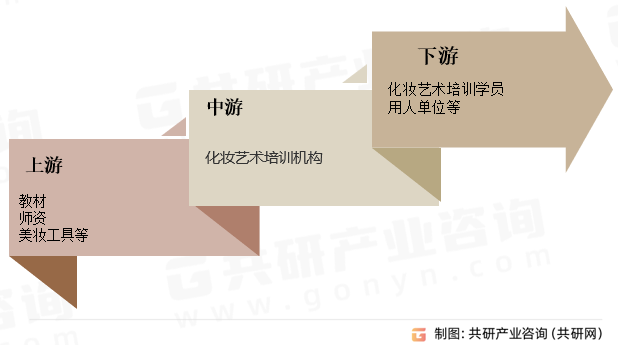 化妆艺术培训行业产业链