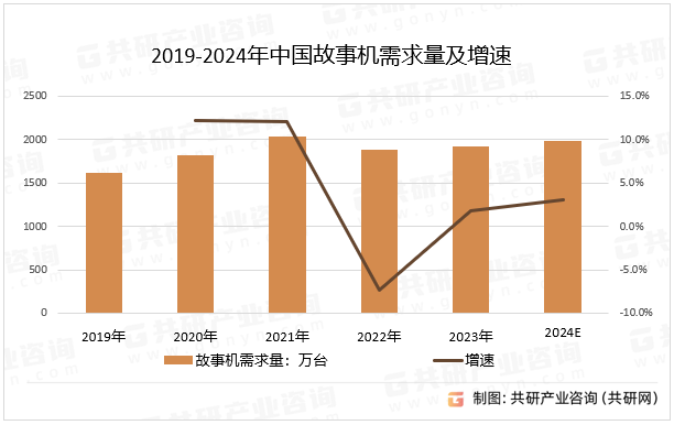 2019-2024年中国故事机需求量及增速
