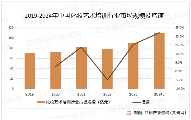 2019-2024年中国化妆艺术培训行业市场规模及增速
