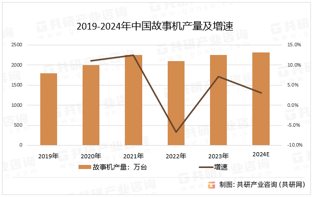 2019-2024年中国故事机产量及增速