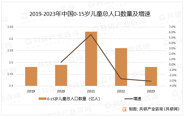 儿童医院作为专科医院，具有综合性医院的特点，不仅提供儿童疾病的诊疗服务，还注重儿童的健康管理和预防保健。这些医院通常配备有专业的儿科医生、护士和医疗设备，能够满足儿童在生理、心理和社会适应性方面的全方位健康需求，从我国0-15岁儿童总人口数量来看，其中2023年我国0到15岁的儿童总人口约占全国人口的17.6%。2019-2023年中国0-15岁儿童总人口数量及增速