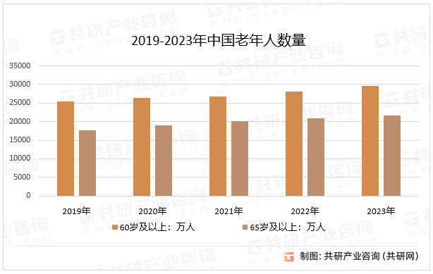 2019-2023年中国老年人数量