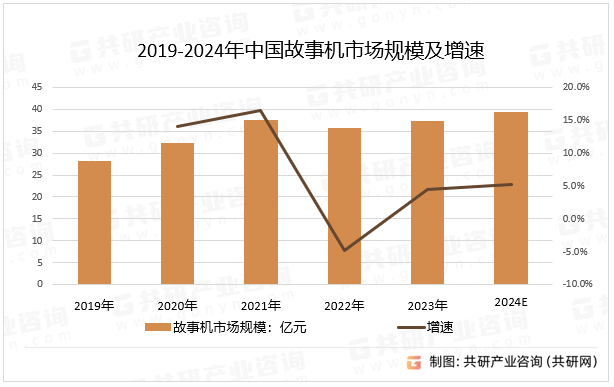 2019-2024年中国故事机市场规模及增速