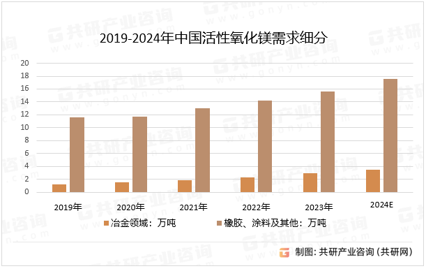 2019-2024年中国活性氧化镁需求细分