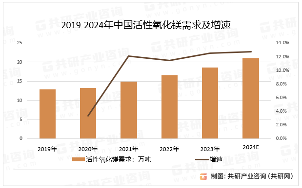 2019-2024年中国活性氧化镁需求及增速