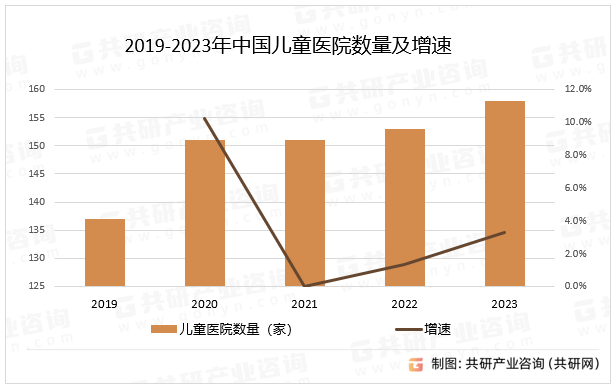 2019-2023年中国儿童医院数量及增速