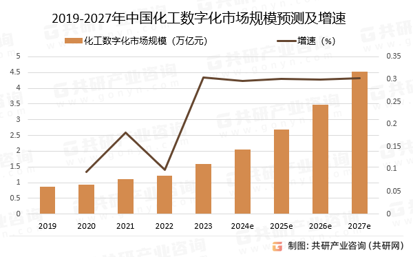 2019-2027年中国化工数字化市场规模预测及增速