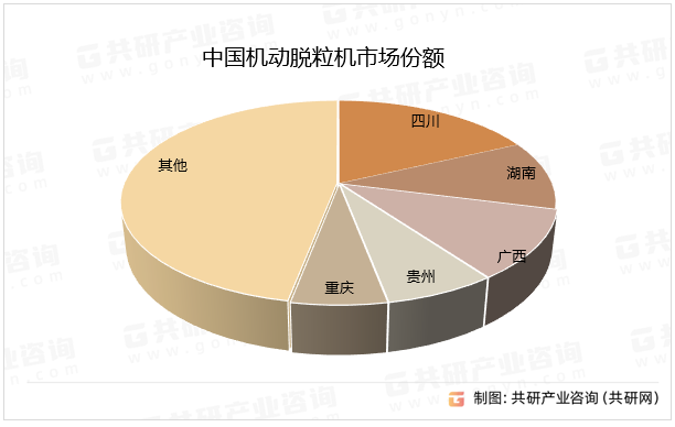 中国机动脱粒机市场份额