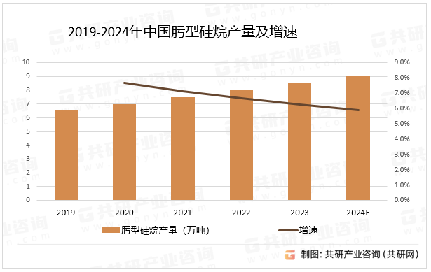 2019-2024年中国肟型硅烷产量及增速