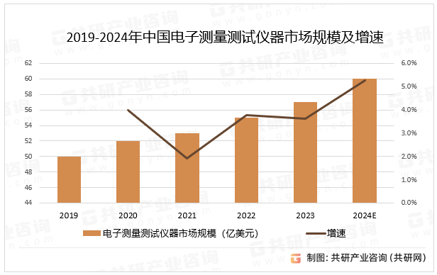 2019-2024年中国电子测量测试仪器市场规模及增速