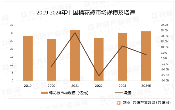 2019-2024年中国棉花被市场规模及增速