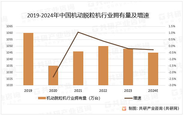 2019-2024年中国机动脱粒机行业拥有量及增速