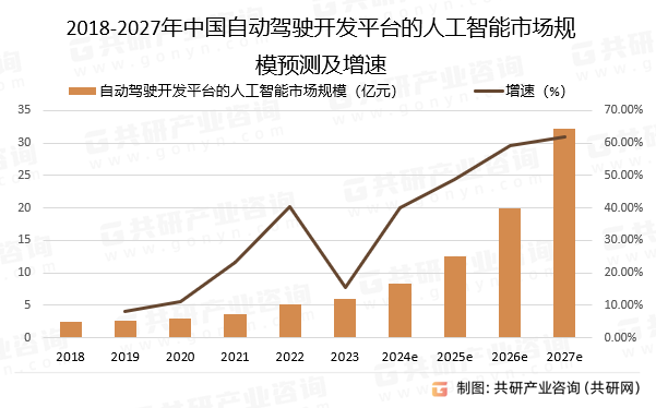 2018-2027年中国自动驾驶开发平台的人工智能市场规模预测及增速