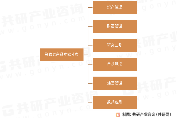 资管IT产品功能分类