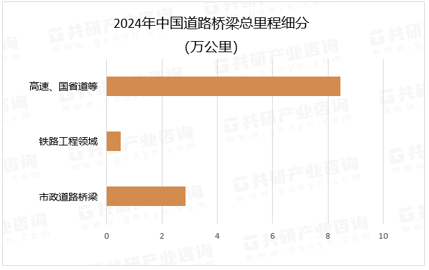 2024年中国道路桥梁总里程细分