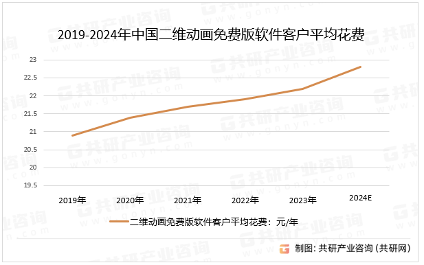 2019-2024年中国二维动画免费版软件客户平均花费