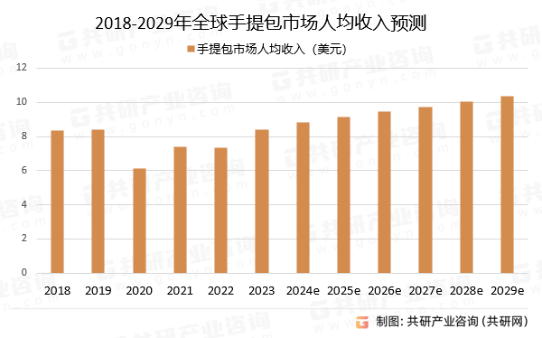 2018-2029年全球手提包市场人均收入预测