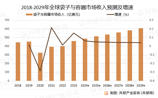 2018-2029年全球袋子与容器市场收入预测及增速