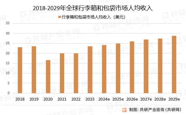 2018-2029年全球行李箱和包袋市场人均收入