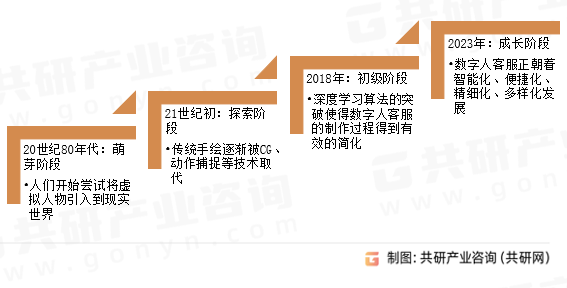中国数字人客服发展历程