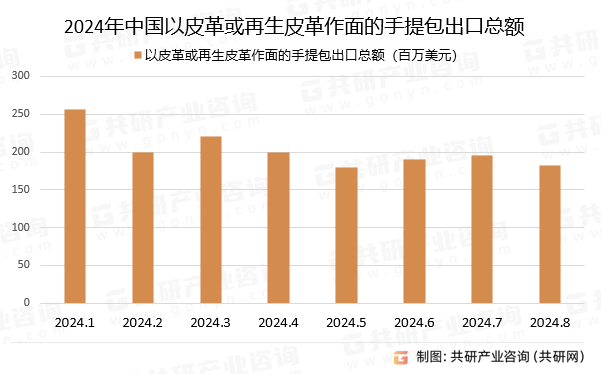 2024年中国以皮革或再生皮革作面的手提包出口总额